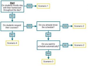 Scheduling overview flow chart