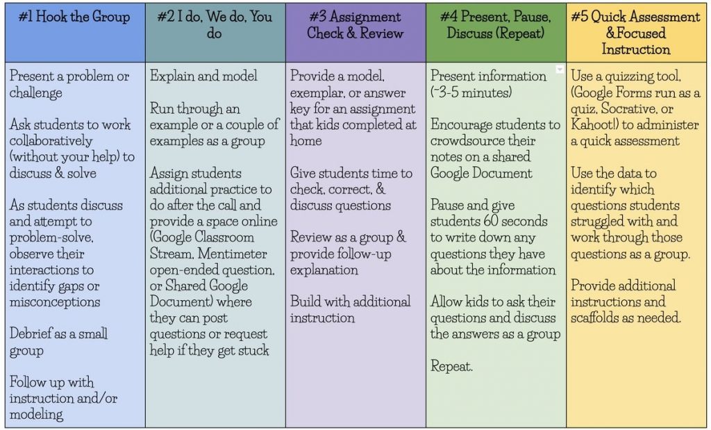 Effective online teaching chart that illustrates the ideas of "#1 Hook the Group", "#2 I do, We do, you do," #3 Assignment Check & Review," "#4 Present, Pause, Discuss (Repeat)," and "#5 Quick Assessment & Focused Instruction."