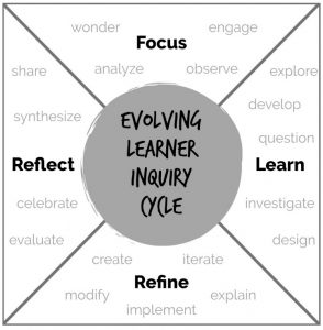 The evolving learner inquiry cycle moves from focus to learn, to refine, to reflect.