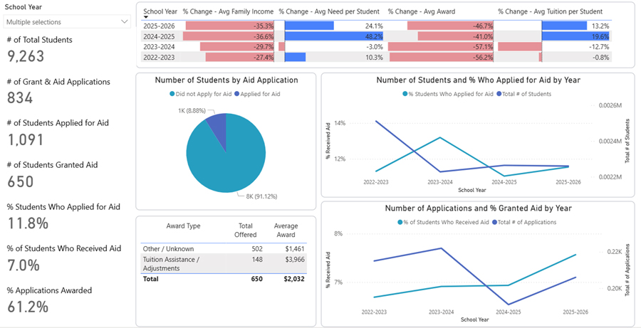 Financial Aid Effectiveness dashboard